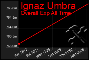 Total Graph of Ignaz Umbra