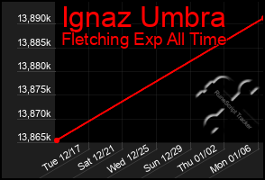 Total Graph of Ignaz Umbra