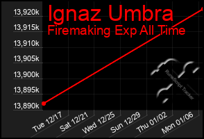 Total Graph of Ignaz Umbra