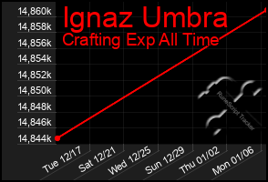 Total Graph of Ignaz Umbra