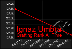 Total Graph of Ignaz Umbra