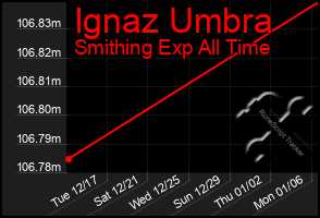 Total Graph of Ignaz Umbra