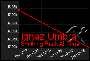 Total Graph of Ignaz Umbra