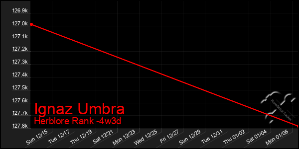 Last 31 Days Graph of Ignaz Umbra