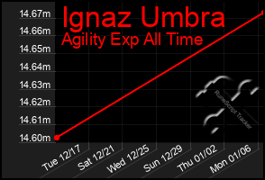 Total Graph of Ignaz Umbra