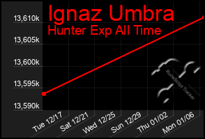 Total Graph of Ignaz Umbra