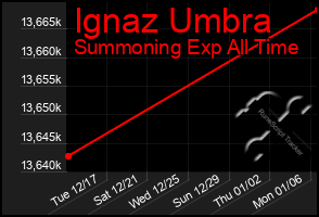 Total Graph of Ignaz Umbra