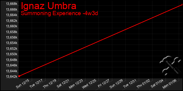 Last 31 Days Graph of Ignaz Umbra