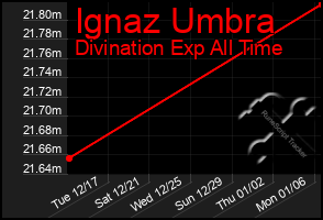 Total Graph of Ignaz Umbra