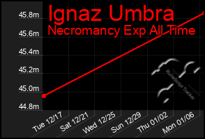 Total Graph of Ignaz Umbra