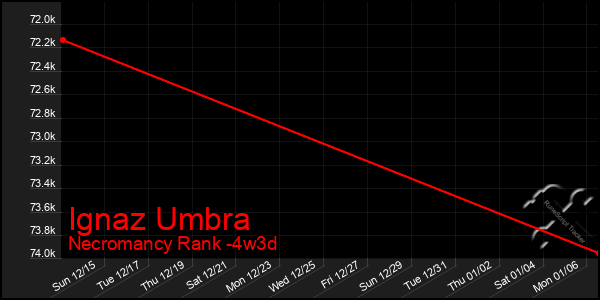 Last 31 Days Graph of Ignaz Umbra