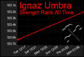 Total Graph of Ignaz Umbra