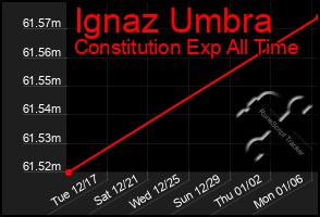 Total Graph of Ignaz Umbra