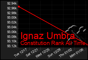 Total Graph of Ignaz Umbra