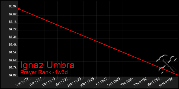 Last 31 Days Graph of Ignaz Umbra