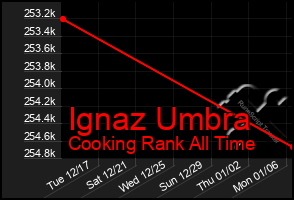 Total Graph of Ignaz Umbra