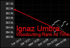 Total Graph of Ignaz Umbra