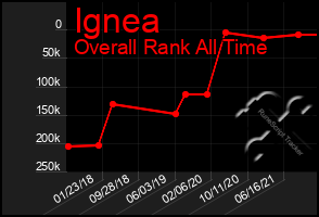 Total Graph of Ignea