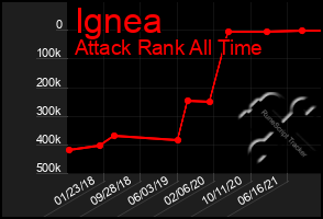 Total Graph of Ignea