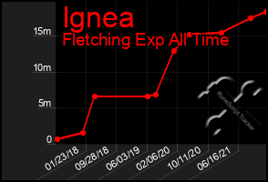 Total Graph of Ignea