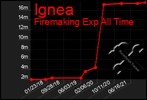 Total Graph of Ignea