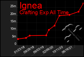 Total Graph of Ignea