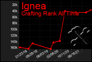 Total Graph of Ignea