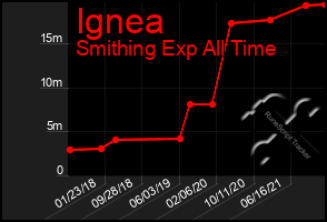 Total Graph of Ignea