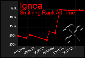 Total Graph of Ignea