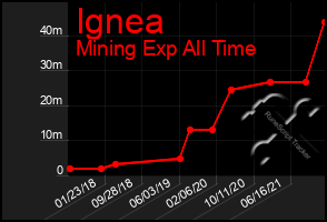 Total Graph of Ignea