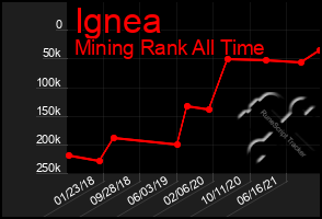 Total Graph of Ignea