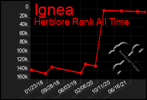 Total Graph of Ignea