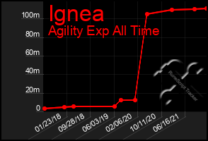 Total Graph of Ignea