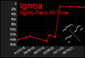 Total Graph of Ignea