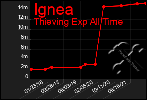 Total Graph of Ignea