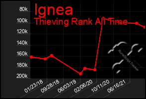 Total Graph of Ignea