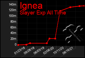 Total Graph of Ignea