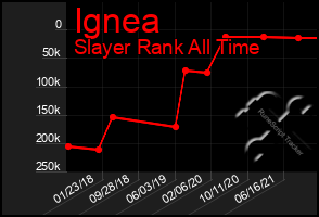 Total Graph of Ignea