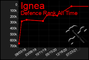 Total Graph of Ignea