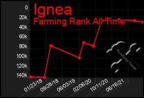 Total Graph of Ignea