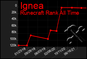 Total Graph of Ignea