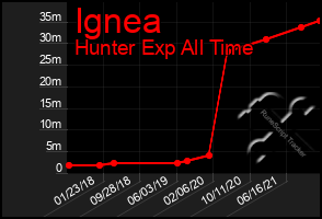 Total Graph of Ignea