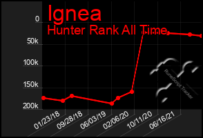 Total Graph of Ignea