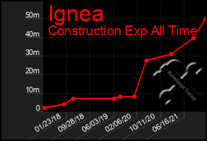 Total Graph of Ignea