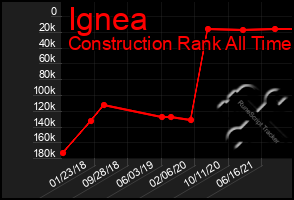 Total Graph of Ignea