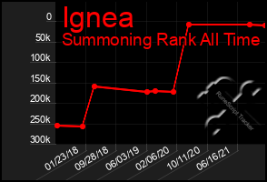 Total Graph of Ignea