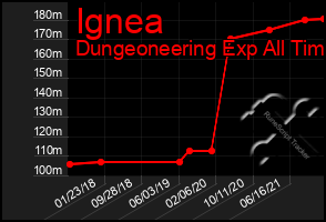 Total Graph of Ignea