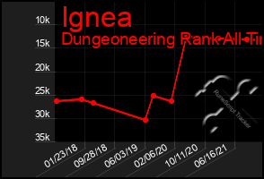 Total Graph of Ignea