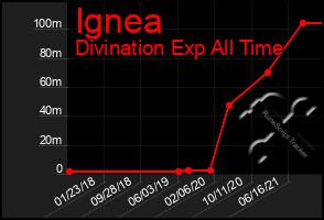 Total Graph of Ignea