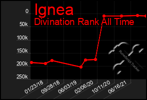 Total Graph of Ignea